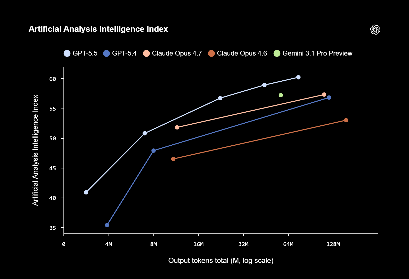 GPT-5.5 benchmark comparison chart